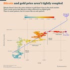 Gold And Bitcoin: Two Different Trends