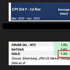 CPI Prep: Gold Performance Summary