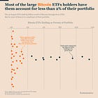 How are large funds using the Bitcoin ETFs?