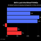 FANGs v BATs in One Bite