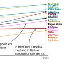 Italia: trent’anni di redditi fermi
