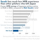 ⚾️ Roki Sasaki's MLB upside is uncertain — but he's worth the risk for the Dodgers