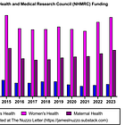 NHMRC Funding of Men's and Women's Health