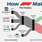 🏎️ Formula 1 Economics