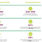 KPI Green Energy: Minimum 50-60% volume growth in FY24. At reasonable valuations