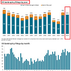 BREAKING: US large bankruptcies hit the highest level in 14 years