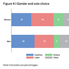 Sex Differences in Australian Voting