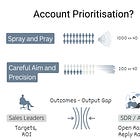 Advanced Account Prioritization for Scale