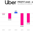 Is profitability in ride sharing and food delivery even possible?