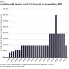 The Case Against the Child Tax Credit