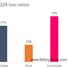 Insurance Update: ROOT & LMND 2Q24 earnings