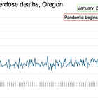 They're blaming deaths on Oregon's drug decriminalization. I'm not sure that's fair.