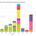 Semis Funding Is Heating Up