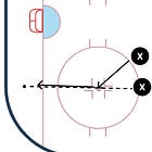 Winning More Loose Puck Races by Winning the Puck Line