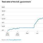 The US national debt reached $34.5 trillion, an all-time record, but does it actually matter?