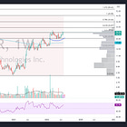 $PLTR Setting Up for Something Big