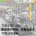 11月21日（火）製造業の利益、非製造業を15年ぶり逆転