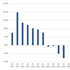 Preview Q3 Lifco: Stabilizing Comps