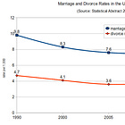 Trump and U.S. Divorce & Marriage Rates
