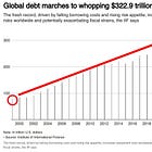 ⚠️Global debt hit a new record