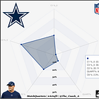 Dallas Cowboys' Tampa Rotations (NTTs)