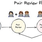 My experience implementing software with Pair Review