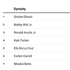 Fantasy Baseball Dynasty Top 700 Rankings & Trade Value Version 2.21