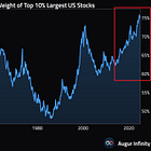 ⚠️US market concentration bubble has never been bigger