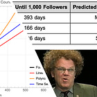 Data Modeling: When Will We Reach 1,000 Followers?