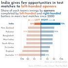 🏏 Yashasvi Jaiswal's success for India points to two of cricket's most interesting trends