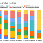 A Deep Dive on Product Roadmaps