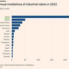 Rise of robots (in China)