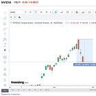NVIDIA shares have dropped over 16% in just 3 days.