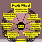 The Praxis Wheel (Revised)