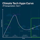 Climate Hype Curve: Transportation - Part 1