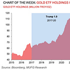 MUFG: Gold’s steamroller rally is far from overblown