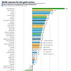Founders AM: Bank Asks, "Which miners are most exposed to Gold?"