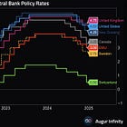 ⚠️CHART OF THE WEEK: World's central banks are sharply cutting interest rates