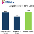 Analysis: Why Stripe bought stablecoin start-up Bridge for $1.1B