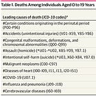 Revisiting "Covid is a leading cause of death in children" ... AGAIN