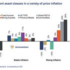 How to construct an investment portfolio in different inflation regimes