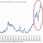 ⚠️CHART OF THE WEEK: US stock market concentration bubble is getting even bigger
