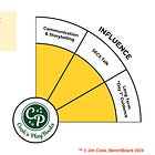 Leadership Influence and Communications