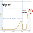 BREAKING: The Fed cut its interest rates by 0.50%, executing the first reduction since March 2020