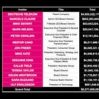 T-Mobile CEO Dumps Another $19 Million