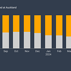 How much of a hub is Auckland to Qantas?