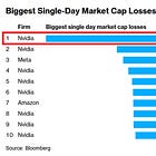 ‼️NVIDIA recorded the largest market cap loss in the history of financial markets