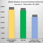 ⚠️PORTFOLIO PERFORMANCE REVIEW (As of November 30, 2024)