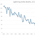 Lightning Strike Deaths