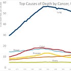 Top Cancer Types: By Crude Death Rate, 1968-2023